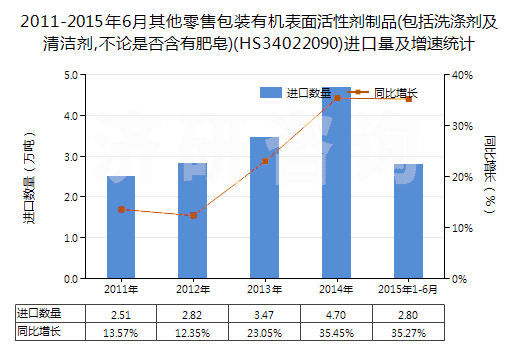 2011-2015年6月其他零售包裝有機(jī)表面活性劑制品(包括洗滌劑及清潔劑,不論是否含有肥皂)(HS34022090)進(jìn)口量及增速統(tǒng)計(jì)